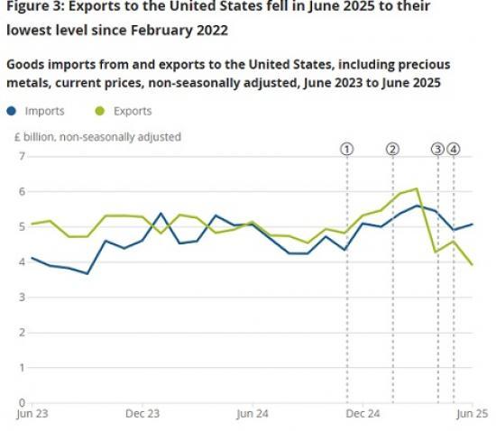 Photograph of UK trade with the United States fell by £0.7 billion in June 2025