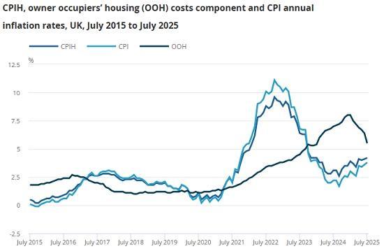 Photograph of Consumer price inflation UK July 2025 Slight Rise To 4.2% Well Above Bank of England 2% Target