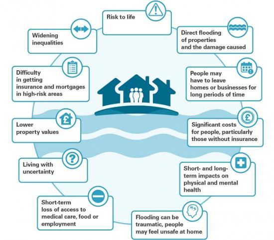 Photograph of Flooding in communities - Moving towards flood resilience