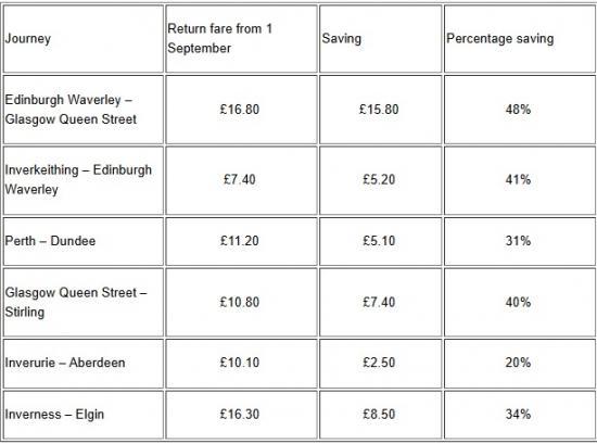 Photograph of Peak fares in Scotland gone for good