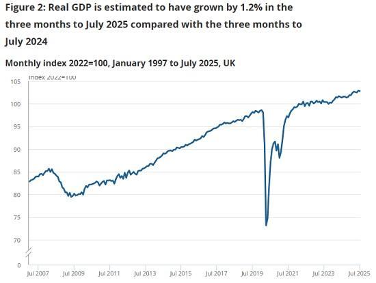 Photograph of GDP monthly estimate UK July 2025 - No Growth