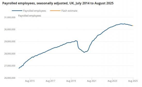 Photograph of Earnings and employment from Pay As You Earn Real Time Information UK September 2025