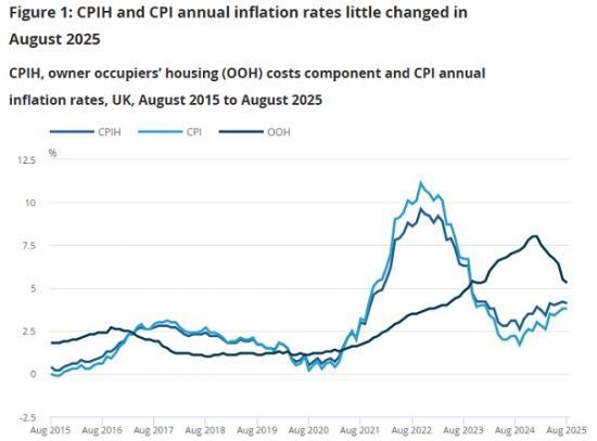 Photograph of Consumer price inflation, UK - August 2025 - 3.8% No Change From July