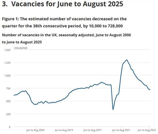 Photograph of Vacancies and jobs in the UK September 2025 - Reducing Vacancy Numbersy