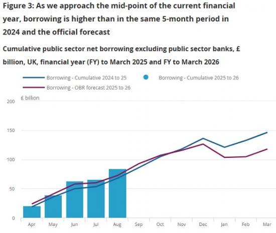 Photograph of Public sector finances UK - August 2025 - Borrowing Increased to Highest For 5 Years