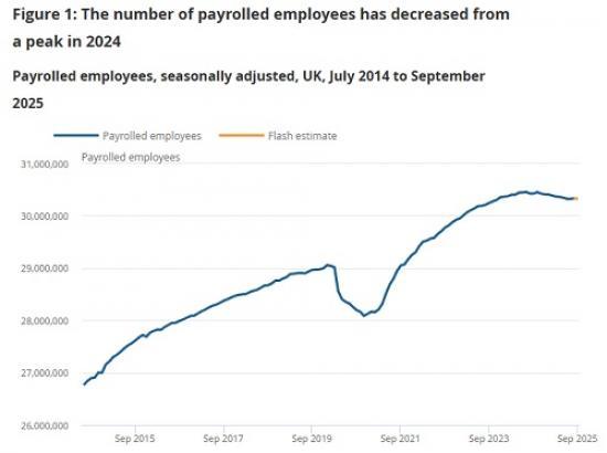 Photograph of Earnings and employment from Pay As You Earn Real Time Information UK - October 2025