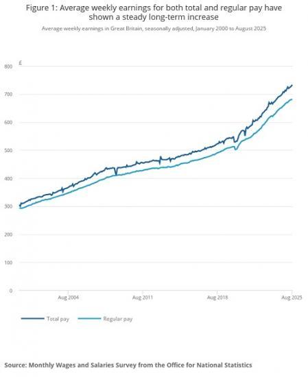 Photograph of Average weekly earnings in Great Britain: October 2025