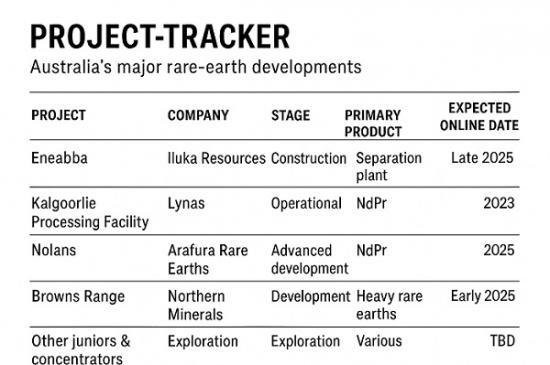 Photograph of Australia's rare-earth play - fast money and new plants