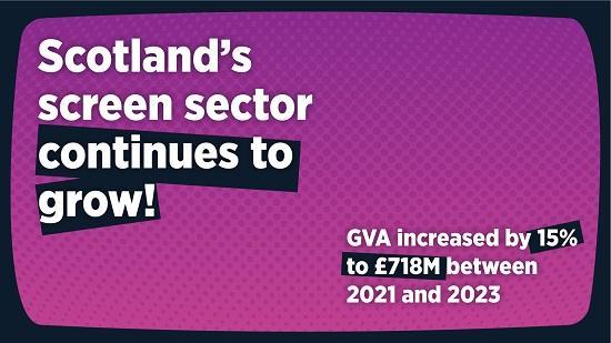Photograph of New research shows Scotland's screen sector is on course to contribute £1 billion to the Scottish economy by end 2030/31