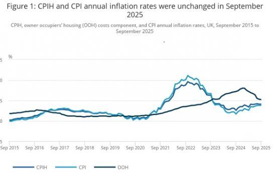 Photograph of Consumer price inflation, UK September 2025 No Change 3.8%