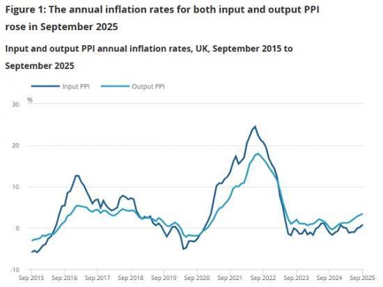 Photograph of Producer price inflation, UK - September 2025 including services July to September 2025