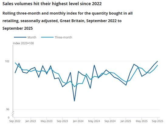 Photograph of Retail Sales Great Britain September 2025