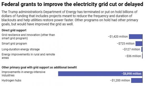 Photograph of Future of nation's energy grid hurt by Trump's funding cuts - In USA