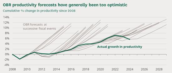 Photograph of Economic update - Low growth leaves Chancellor with decisions to make