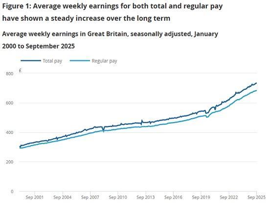 Photograph of Average weekly earnings in Great Britain - November 2025