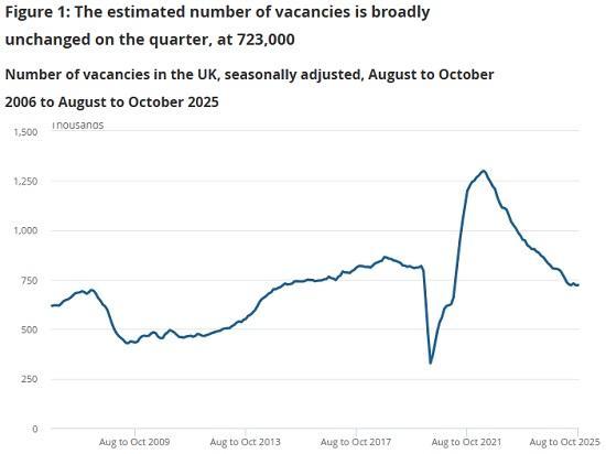 Photograph of Vacancies and jobs in the UK - November 2025