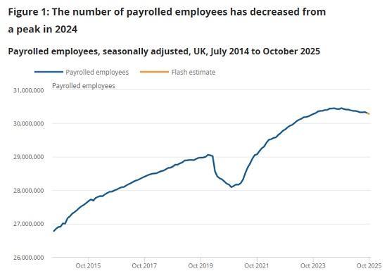 Photograph of Earnings and employment from Pay As You Earn Real Time Information UK - November 2025