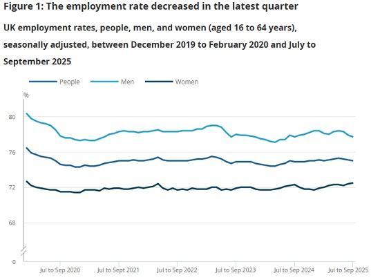Photograph of Employment in the UK: November 2025
