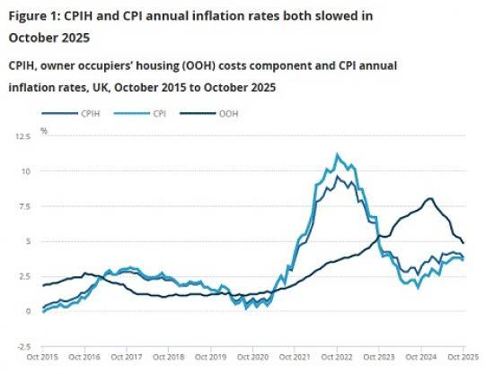 Photograph of Consumer price inflation UK - October 2025