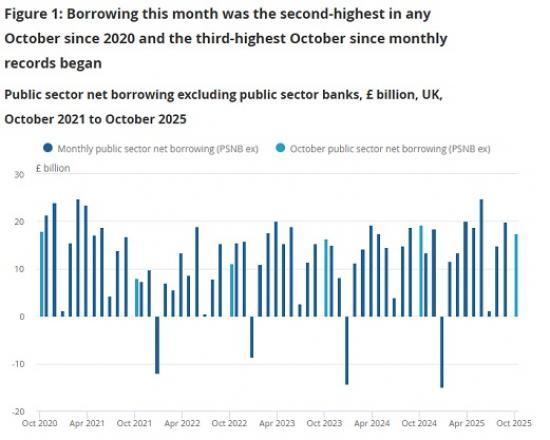 Photograph of Public sector finances UK October 2025 - Government Borrowing Climbs
