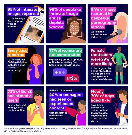 Photograph of Ofcom: Tech firms must up their game to tackle online harms against women and girls