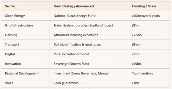 Photograph of Budget 2025 - New invstment strategies announced in the budget today