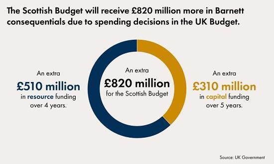 Photograph of Budget 2025 - A Closer Look At The Scottish Affects From Spice