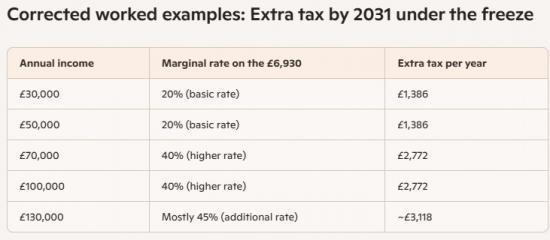 Photograph of The £20,000 Stealth Tax: - How Frozen Allowances Drain Family Finances