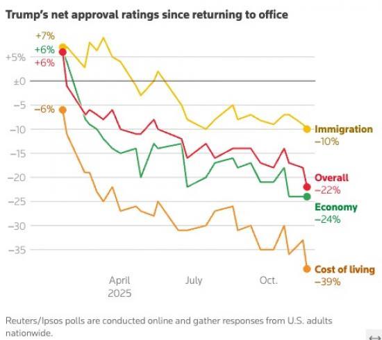 Photograph of What Trump's Approval Slump Teaches Labour About Winning Voters