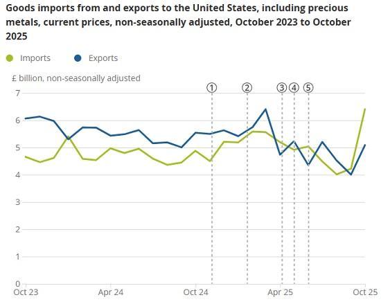 Photograph of UK trade - October 2025