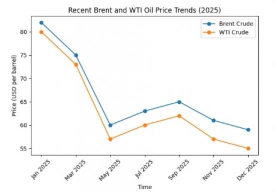 Photograph of Why Oil Prices Are Sliding - What the Drop Below $60 Means for the Global Economy