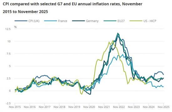 Photograph of Consumer price inflation UK  November 2025 Slight Fall 3.4% To 3.2%