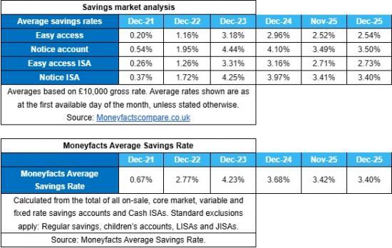 Photograph of Savings rates cut by over 90% of providers since BBR cut