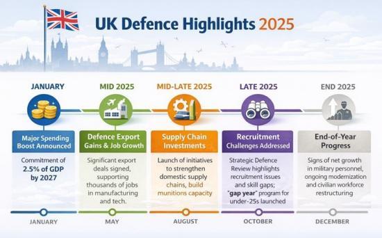Photograph of UK Defence in 2025 - Spending, Jobs, and Workforce Challenges