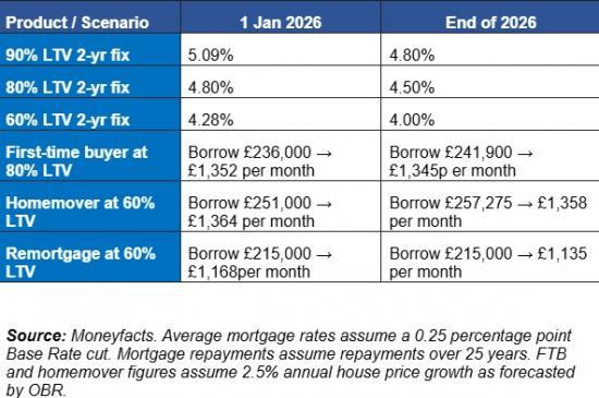 Photograph of Modest house price growth may offset easing mortgage costs for home buyers this year