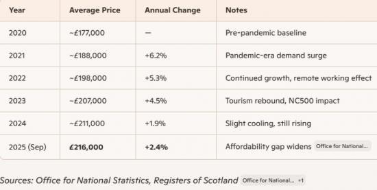 Photograph of Young People Being Priced Out Of Housing In Highland