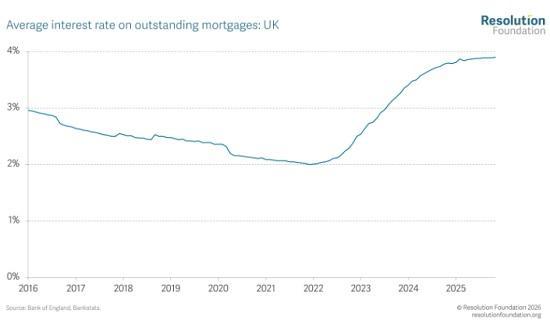 Photograph of Why your mortgage bill might rise as rates fall - Everything you need to know about 2026's mortgage mystery