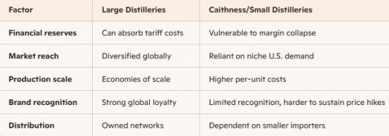 Photograph of Why Caithness Distilleries Could Be Vulnerable To More Trump Tariffs