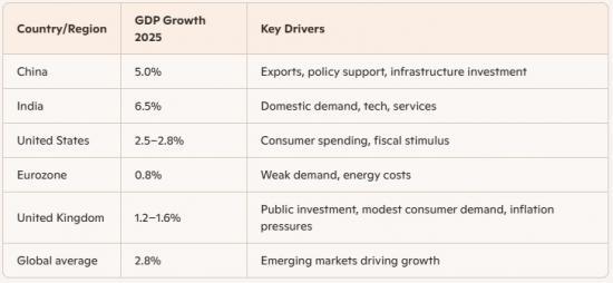 Photograph of China has hit 5% growth - Only India has beat that and UK trailing