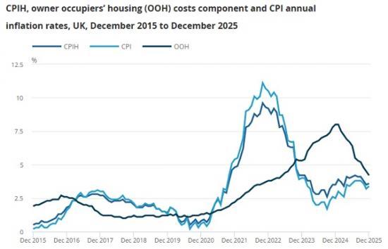 Photograph of Consumer price inflation UK December 2025 Rise To 3.4%