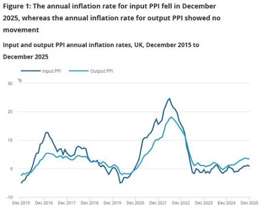 Photograph of Producer price inflation, UK December 2025 including services October to December 2025
