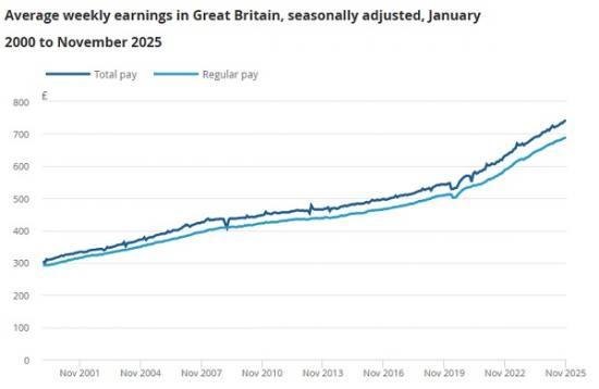Photograph of Average weekly earnings in Great Britain January 2026