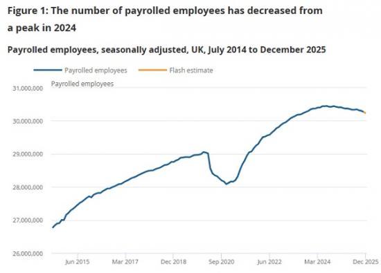 Photograph of Earnings and employment from Pay As You Earn Real Time Information UK January 2026