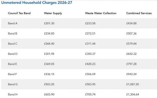 Photograph of Average Scottish Household Water Bill to Increase by £42 from April 2026