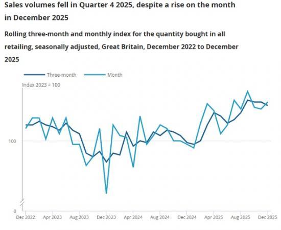 Photograph of Retail sales, Great Britain December 2025