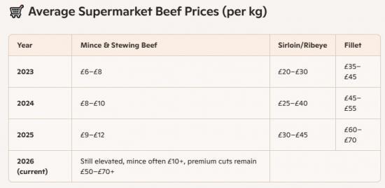 Photograph of Beef Prices Have Soared - Reasons And What You Can Do To Keep Costs Down And Stay Healthy