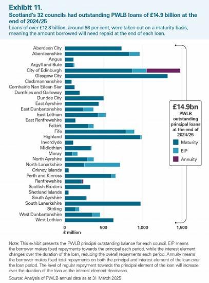 Photograph of Highland Council Debt Is One Of Highest Per Person in the UK