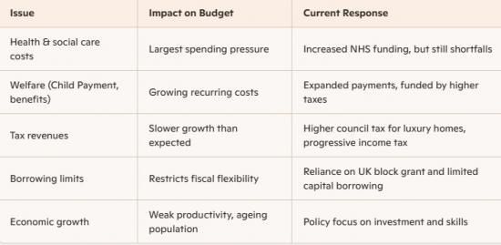 Photograph of Scottish Government Caught Between A Rock And A Hard Place  - rising spending commitments and limited fiscal levers