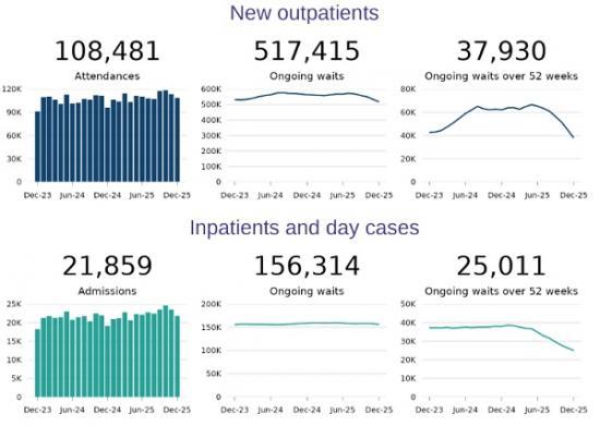 Photograph of Patient long waits reduce for 7 months in a row - Up to £20 million made available to boards to boost progress but its tiny in the overall budget