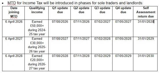 Photograph of Act now - 864,000 sole traders and landlords face new tax rules in two months
